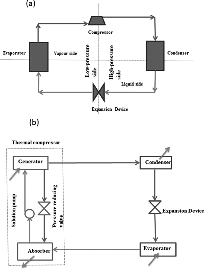 Vapour Absorption Cooling Systems | SpringerLink