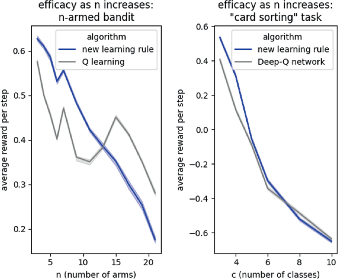 AlphaDDA: strategies for adjusting the playing strength of a fully trained  AlphaZero system to a suitable human training partner [PeerJ]