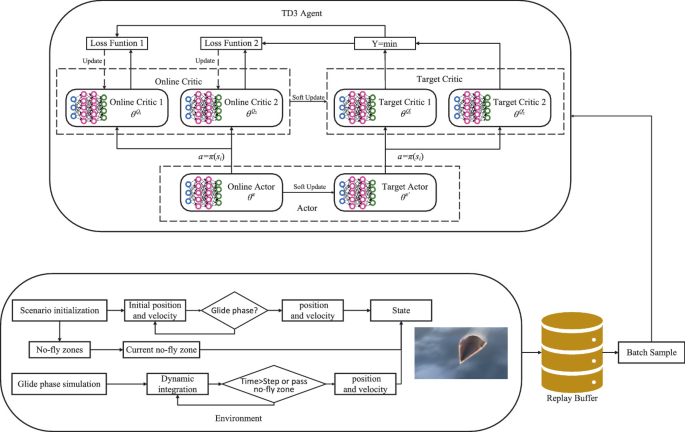 A flow diagram. State with position and velocity from the environment to replay buffer, and loss functions 1, 2, Y = minimum, online critic, target critic, online actor, and target actor in T D 3 agent are used in the batch sample.