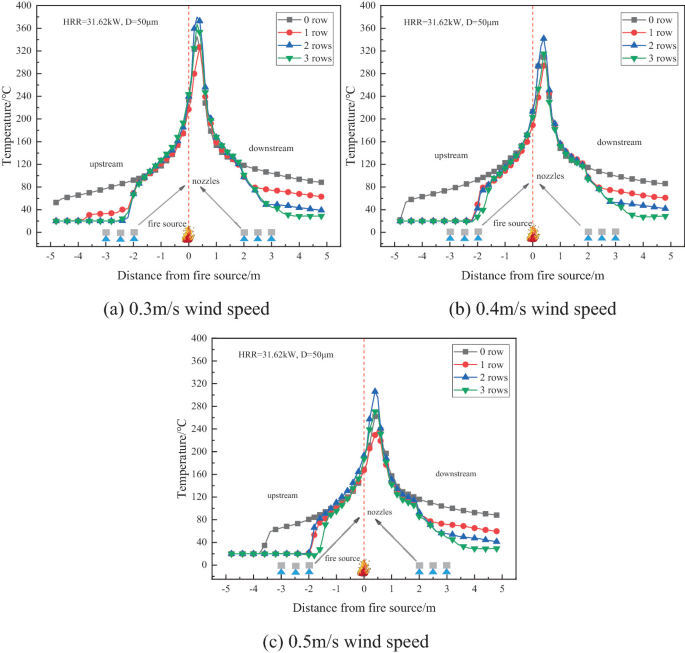 3 line graphs of temperature versus distance from fire source at 0.3, 0.4, and 0.5 meters per second wind speed with lines for 0, 1, 2, and 3 rows. All lines have an increasing trend on the upstream side, which starts decreasing on the downstream side. A vertical line at 0 indicates the fire source.