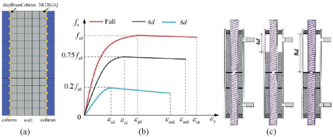 a. A diagram of a wall that has columns on both sides. The wall is made of N L D K G Q and the columns are beam columns. b. A graph of f versus epsilon presents 3 curves for full, 4 d, and 8 d. c. 3 diagrams of 3 columns. It presents the defect settings.