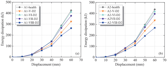 Two graphs of energy dissipation versus displacement. a. It presents 5 increasing curves for sheer wall A 1, with 5 D 2, 6 D 2, 7 D 2, and 8 D 2. b. It presents 5 increasing curves for the shear wall, A 2 with 5 D 2, 6 D 2, 7 D 2, and 8 D 2.