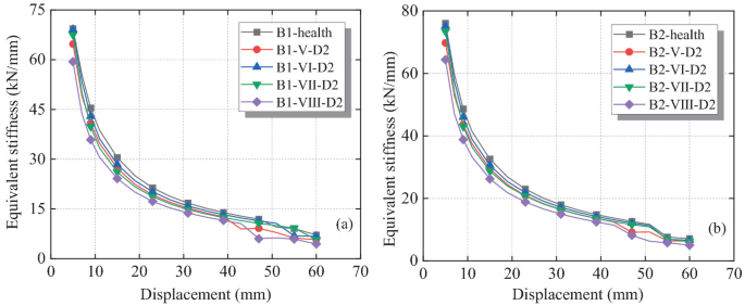 Two graphs of equivalent stiffness versus displacement. (a) It presents 5 decreasing curves for sheer wall B 1, with 5 D 2, 6 D 2, 7 D 2, and 8 D 2. (b) It presents 5 decreasing curves for the shear wall, B 2 with 5 D 2, 6 D 2, 7 D 2, and 8 D 2.