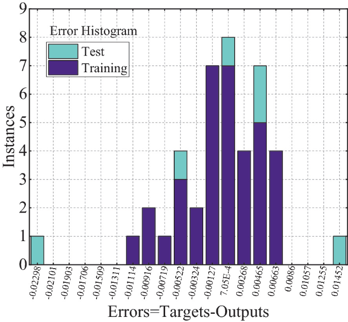 A histogram of instances versus errors represents the values of test and training. The formula for the errors is denoted as targets minus outputs. The errors of negative 0.00127 and 7.05 E minus 4 denote the highest instances of training and 0.00465 has the highest instances for the test.