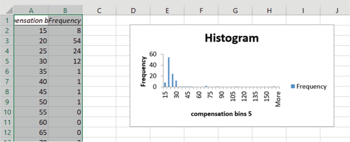 A screenshot of an Excel sheet lists the compensation and frequency values from rows 2 to 12. A histogram over the sheet plots a right-skewed distribution between frequency and compensation bins 5. The frequency is approximately high at (20, 55).
