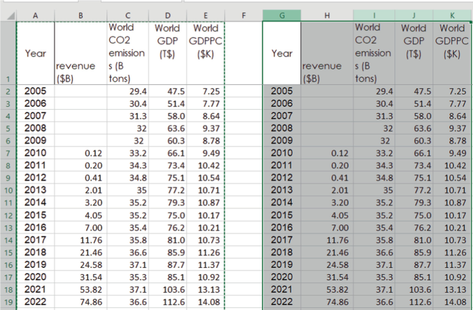 Two tables in the Excel sheet with 5 columns and 18 rows depict revenue in billion dollars, world C O 2 emissions in billion tons, world G D P in thousand dollars, and world G D P P C in dollars thousand for the years from 2005 to 2022.