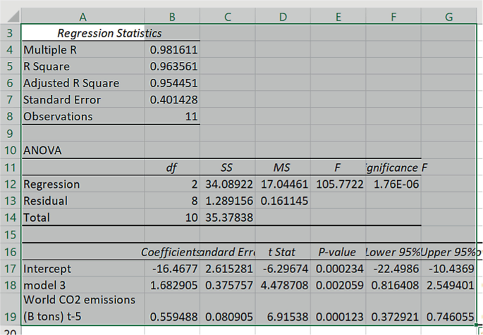 Three tables of summary output. 1. The table of regression statistics has multiple R, R square, adjusted R square, standard error, and observations. The columns have 2. d f, S S, M S, F, and significance F. 3. coefficients, standard error, t s t a t, P-value, and lower and upper 95 percentages.