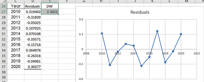 An Excel sheet with a residual plot on the right. The residual plot plots the residuals from 2010 to 2020 with a maximum of 0.364976 in 2017 and a minimum of negative 0.33571 in 2015. The table on the left has the values of residuals from 2010 to 2020 along with the value of D W.