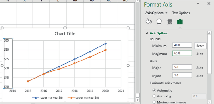 A screenshot of a window includes a 2-line graph with an increasing trend for the lower market and upper market on the left. The right pane titled Format Axis displays the axis options, including minimum and maximum bounds, minor and major units, and horizontal axis crosses.