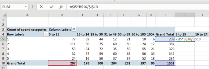 A screenshot of an Excel sheet includes 11 columns and 6 rows. The column headers are the count of spend categories, column labels 5 to 15, 16 to 24, 25 to 30, 31 to 49, 50 to 59, 60 to 100, 100 +, grand total, 5 to 15, and 16 to 24. The cells in the last two columns are left empty.