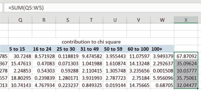 A screenshot of an Excel sheet has a table of the contribution to chi-square with 8 columns and 5 rows. The column headers are 5 to 15, 16 to 24, 25 to 30, 31 to 49, 50 to 59, 60 to 100, 100 plus, and blank. The last column is selected.