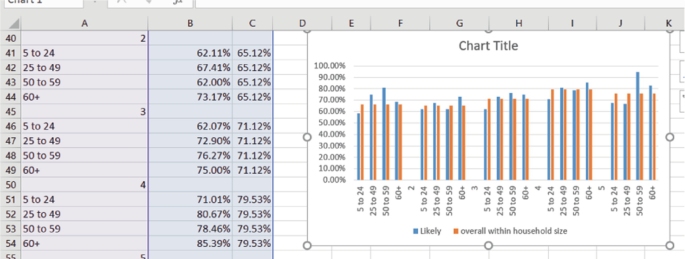 A screenshot of an Excel sheet includes a table with 2 columns and 12 rows on the left and a double bar graph on the right. The bars represent likely and overall within household size. The bars are in 5 categories with 4 values each.