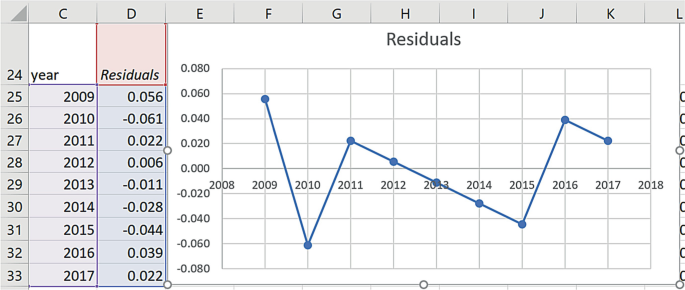 An Excel sheet has a table with 2 columns and 9 rows on the left. The column headers are year and residuals. The residual plot on the right has a W-shaped line between 2008 and 2018 with a peak of 0.060 in 2009 and a trough of negative 0.060 in 2010.