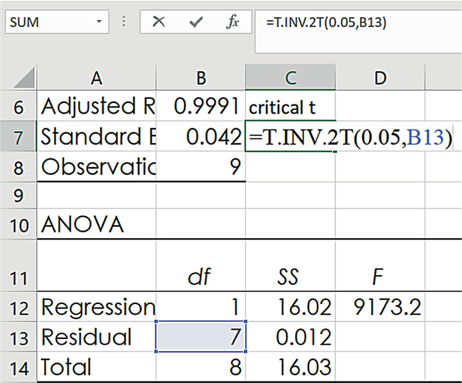 An Excel sheet includes the adjusted R, standard error, and observation. The ANOVA table at the bottom has 3 columns and 3 rows. The column headers are d f, S S, and F. The row reads regression, residual, and total. The d f value7 of residual is selected.