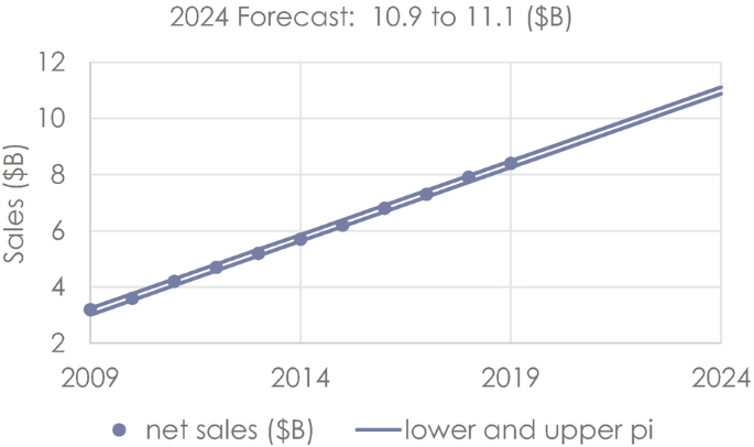 A 2-line and dot plot of sales versus years from 2009 to 2024 plots an increasing trend in proximity, indicating the lower and upper pi. The dot plot of net sales lies between the 2 lines.