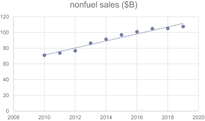A scatter and line graph for nonfuel sales. A best-fit line extends between (2010, 70) and (2019, 110) by passing through (2014, 90). The plots are scattered in and around the line. The values are approximated.