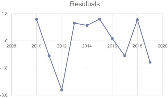 A line graph titled residuals. A curve extends between (2010, 1.6) and (2019, negative 1.5) by passing through (2012, negative 3.2), (2014, 0.8), (2016, 0.1), and (2018, 1.6). The values are approximated.
