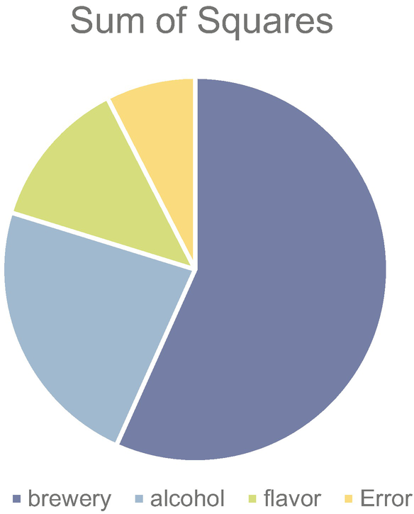 A pie chart titled sum of squares has 4 segments. The brewery covers more than 50%. It is followed by decreasing values of alcohol, flavor, and error in a clockwise direction.