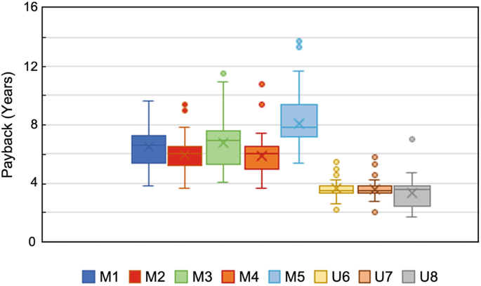 A box plot with error bars of payback in years versus study dwellings. The highest and lowest ranges are plotted for M 5 and U 7, respectively.