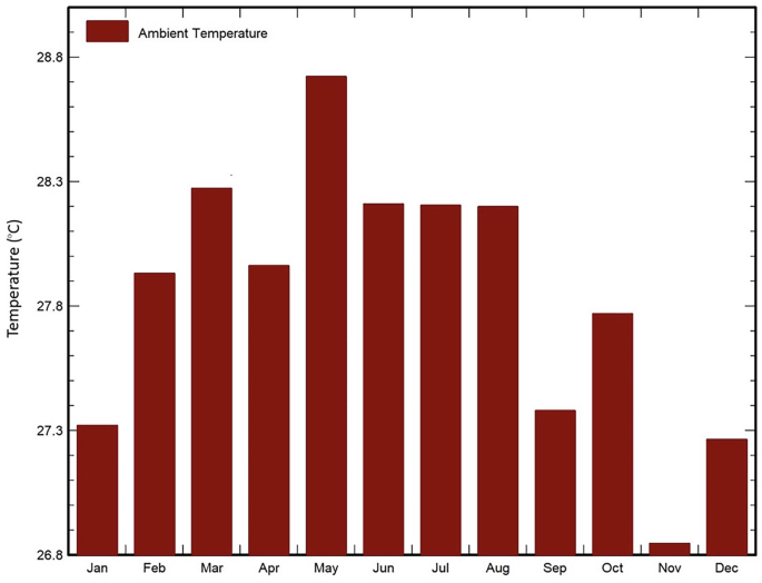 A bar graph plots ambient temperature in degrees Celsius from January to December. The ambient temperature was high in May and low in November. The ambient temperature in May is 28.75, and in November it is 26.85.