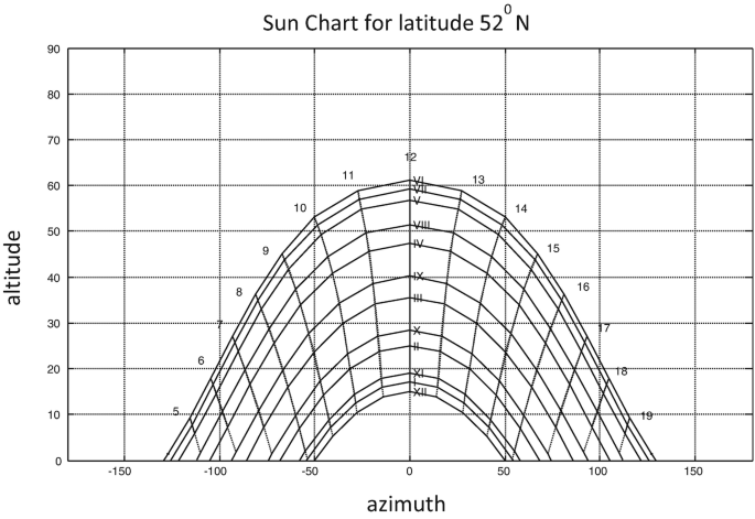 A multi-line graph plots altitude versus azimuth. It has 12 bell-shaped curves. Highest, 6 (negative 130, 0), (0, 61), (130, 0). Lowest, 12 (negative 50, 0), (0, 15), (50, 0). All values are estimated.