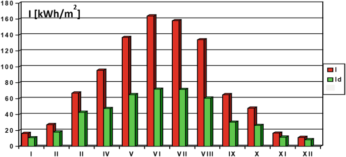 A grouped column chart of the daily distribution. Values are estimated. 1 (I, 15), (I d, 10). 3 (I, 65), (I d, 42). 4 (I, 95), (I d, 45). 6 (I, 162), (I d, 70). 7 (I, 158), (I d, 70). 8 (I, 135), (I d, 60). 9 (I, 62), (I d, 30). 10 (I, 45), (I d, 25). 12 (I, 10), (I d, 8).