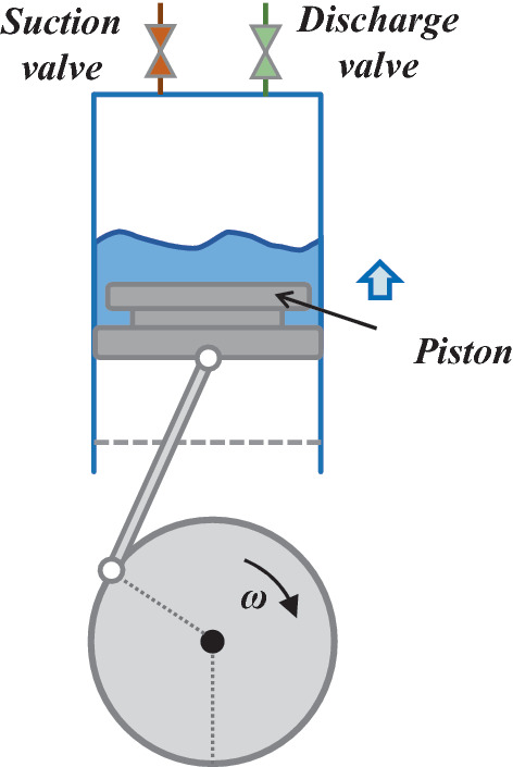 An illustration of a compressor with a vertical rectangle with a suction and discharge valve. Inside the rectangle is a horizontal piston, which is connected to a disc below.