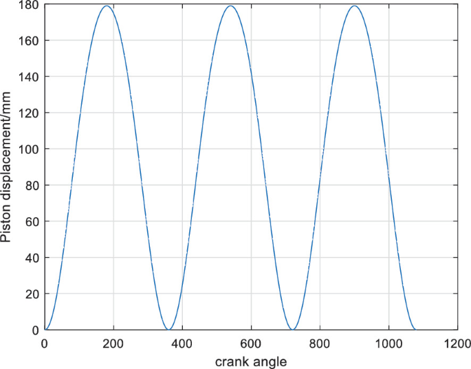 A line graph plots piston displacement versus crank angle. (0, 0), (200, 180), (400, 0), (500, 180), (700, 0), (900, 180), (1100, 0). Values are estimated.