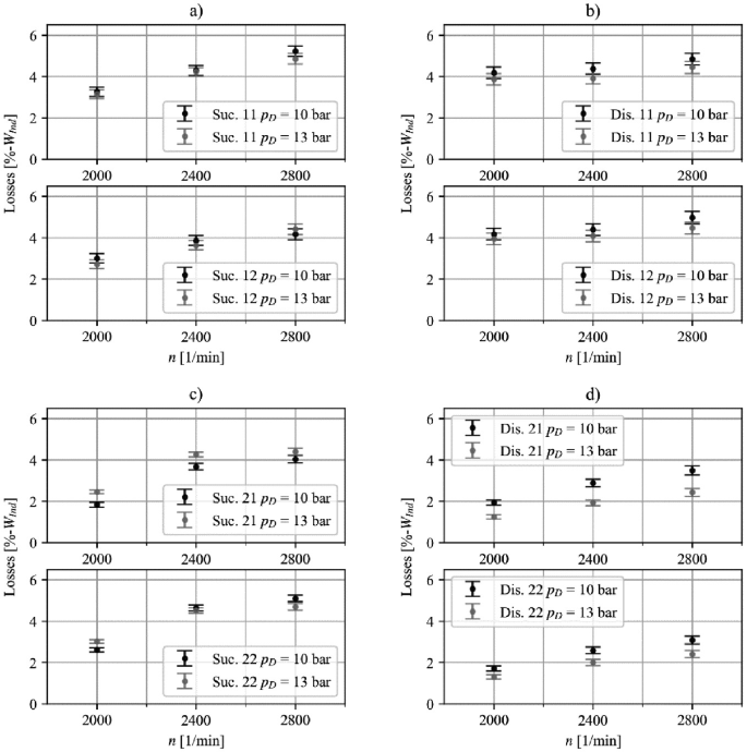 4 sets of dot plots with error bars in a to d plot losses versus frequency. Sets a and c plot data for different suction pressure losses and p D, and sets b and d plot data for different discharge pressure losses and p D.