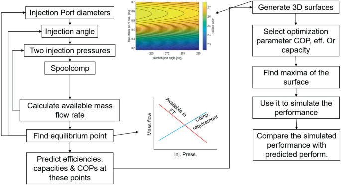 A multi part image. A flow diagram begins with injection port diameters, followed by injection angle, goes through various steps, and compares simulated performance with predicted. A 3-D surface of injection port dia versus angle. A graph of mass flow versus injection pressure plots an equilibrium point.