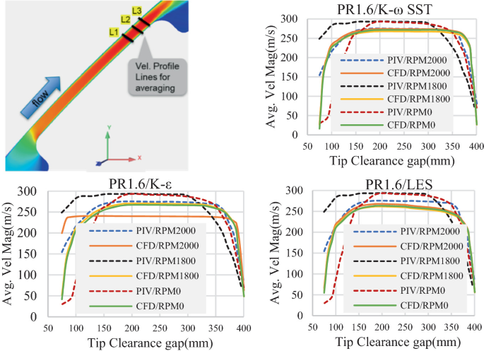 A heatmap of the mesh with 3 multi-line graphs of average velocity mag versus tip clearance with overlapping rising curves for P I V R P M 2000, C F D R P M 2000, P I V R P M 1800, C F D R P M 1800, P I V R P M 0, and C F D R P M 0 that extend as linear trends, and then decline.