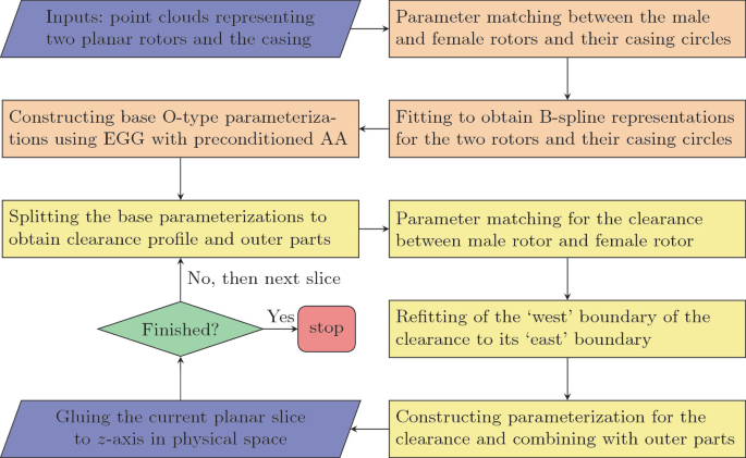 A flowchart has the following flow, inputs, parameter matching between the male and female rotors, fitting to obtain B-spline representations, constructing base O-type parameterization, splitting the base, parameter matching for clearance, refitting, constructing, gluing, decision box of finished, and stop.