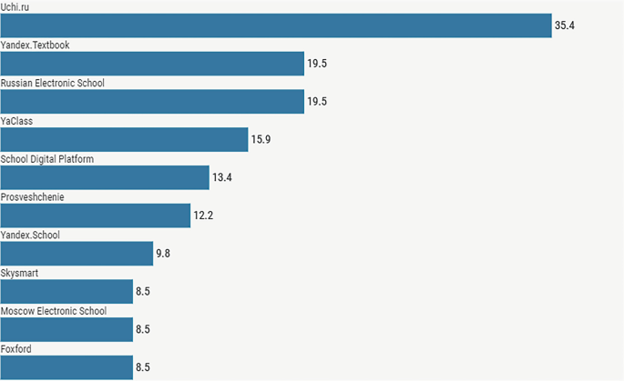 A horizontal bar graph. It presents the rate of use of the general education platforms. The bar for Uchi dot r u holds the highest value of 35.4%, while the bars for Skysmart, Moscow Electronic School, and Foxford hold the lowest value of 8.5%.