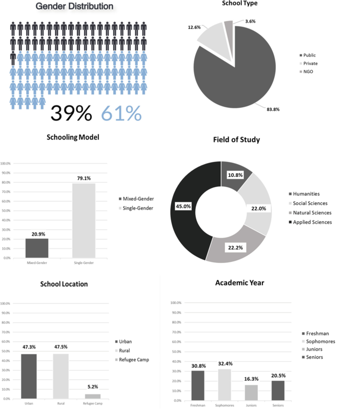 A set of 6 graphs. The first one is a pictogram of gender distribution between boys and girls. The second one is a pie chart of school types. The third one is a bar graph of the schooling model. The fourth one is a donut chart of the field of study. The last two are bar graphs of school location and academic year.