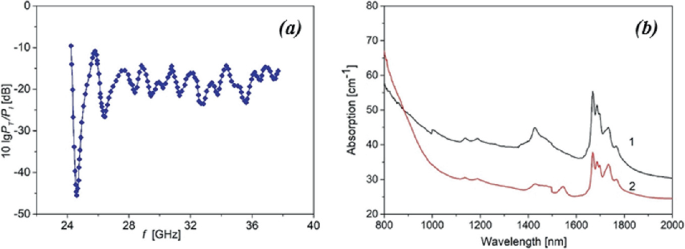 A, A graph presents the variations of R F radiation power absorption spectrum with t. The line fluctuates very much. B, A graph presents the variations of absorption versus wavelength for 2 different content of fillers.