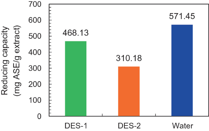 A bar graph of reducing capacity versus D E S 1, D E S 2, and water. Values of D E S 1, D E S 2, and water are 468.13, 310.18, and 571.45, respectively.