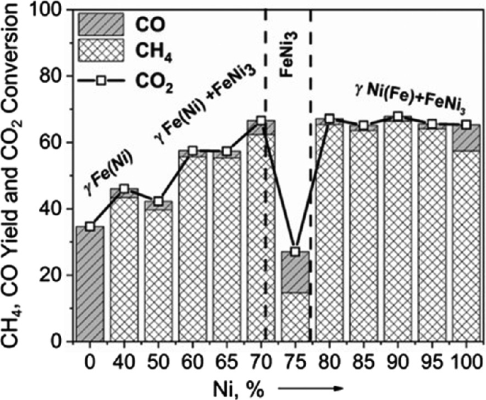 A bar graph depicts C H 4, C O yield, and C O 2 conversion versus N i in percentage for C O, and C H 4. The highest value is C H 4. The line at the peak indicates C O 2.