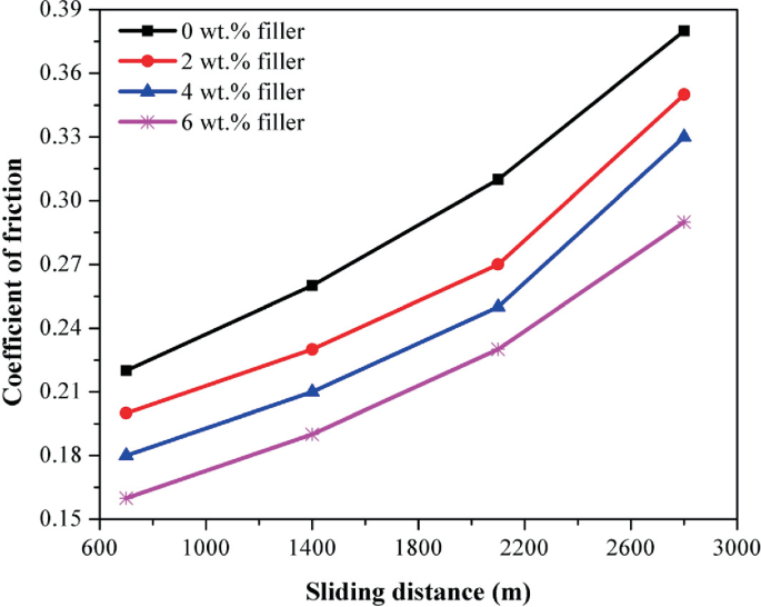 A multiple-line graph traces the trend of the coefficient of friction of 4 filler composites versus sliding distance. All lines have rising trends.