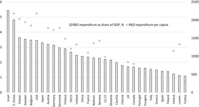 A bar and dot plot of R and D expenditure as a percentage of G D P and per capita. Israel leads with the highest at 5.5% of G D P, followed by South Korea and Taiwan. South Korea and the U S A top the chart with 5.2% in per capita R and D expenditure. Approximated values.
