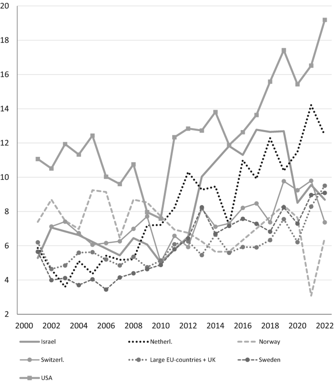 A multi-line graph plots T E A of 7 wealthy countries. U S A, the Netherlands, E U countries, Switzerland and Sweden follow a fluctuating upward trend. Israel eventually declining toward 2022. Norway records a fluctuating decrease till 2020 and then rises. Approximated x values.