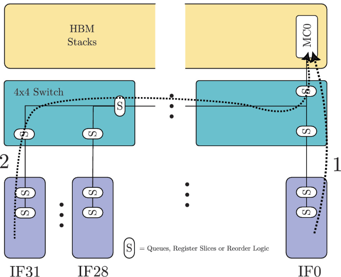 a) General structure of an HBM-enabled device. (b) HBM interface