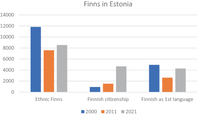 A bar graph illustrates Finns who relocated to Estonia from other Soviet states largely have ethnic Finns, Finnish citizenship, and Finnish as their first language. The database is of 2000, 2022, and 2021, and Ethnic Finns depict a rise in 2000.