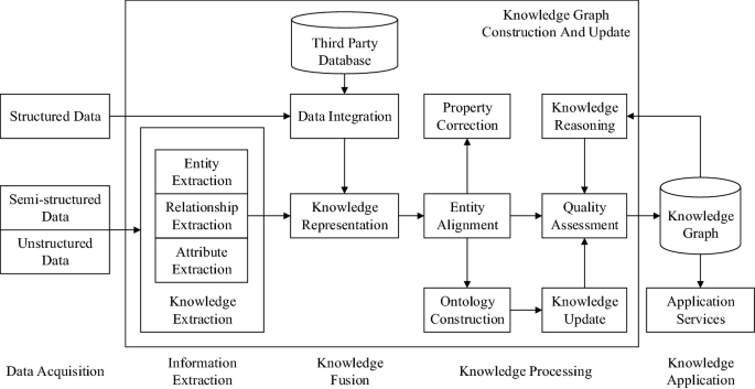 A horizontal flow diagram presents the flow between data acquisition, information extraction, knowledge fusion, knowledge processing, and knowledge application. Structured, semi-structured, and unstructured data go to representation, quality assessment, knowledge graph, and application services.