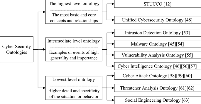 A horizontal hierarchy of 3 different levels of cyber security ontologies. These are highest level, intermediate level, and lowest level. The highest level has 2 parts, STUCCO, and unified cybersecurity ontology. Intermediate has 4 parts and the lowest level has 3 parts.