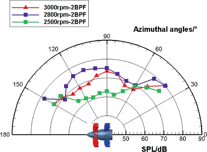 A half-polar graph plots azimuthal angles versus sound pressure level, with the propellors at the center. The line for 2800 revolutions per minute, 2 B P F fluctuates the highest between 70 and 80, followed by 3000 and 2500 revolutions per minute between 50 and 75 decibels, and 30 to 150 degrees.