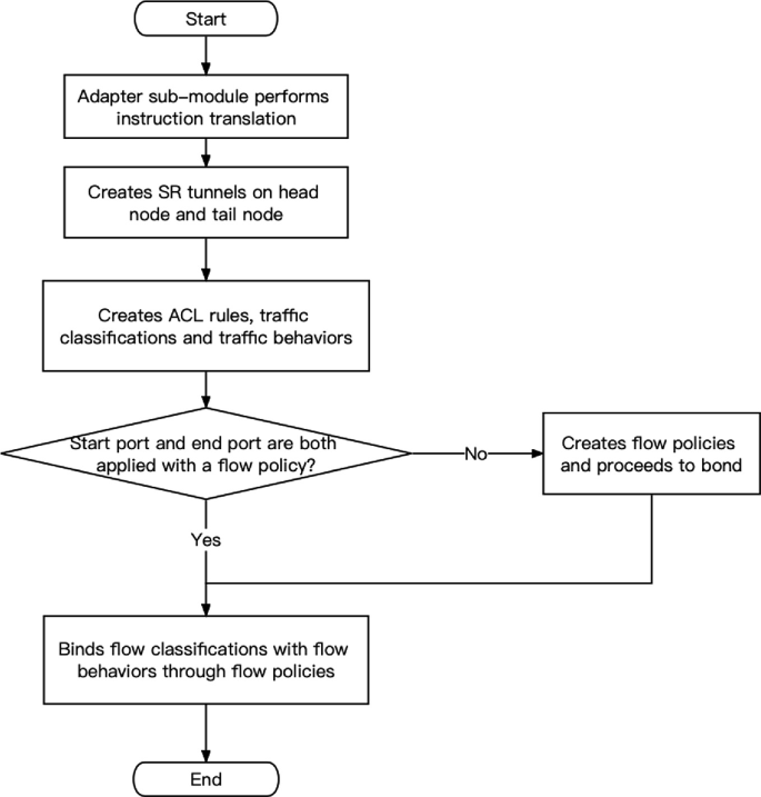 A flow chart starts when an adapter sub-module performs instruction translation. If the start port and end port are both applied with a flow policy, it leads to binding flow classifications with flow behaviors through flow policies, if not, it leads to creating flow policies and proceeds to bond.