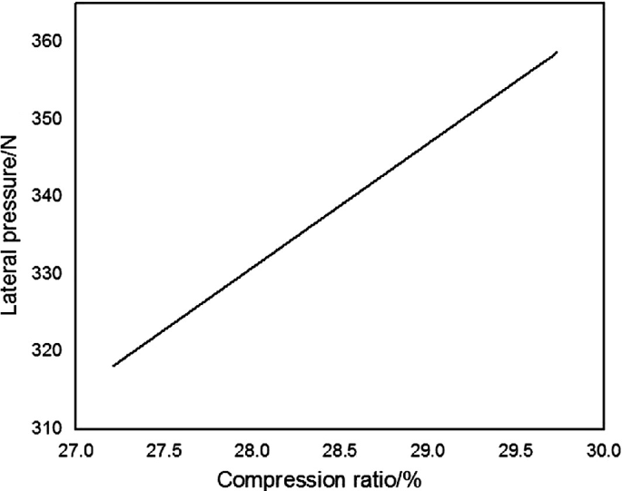 A graph of lateral pressure in newtons from 310 to 360 versus compression ratio percentage. It plots a line that increases in trend.