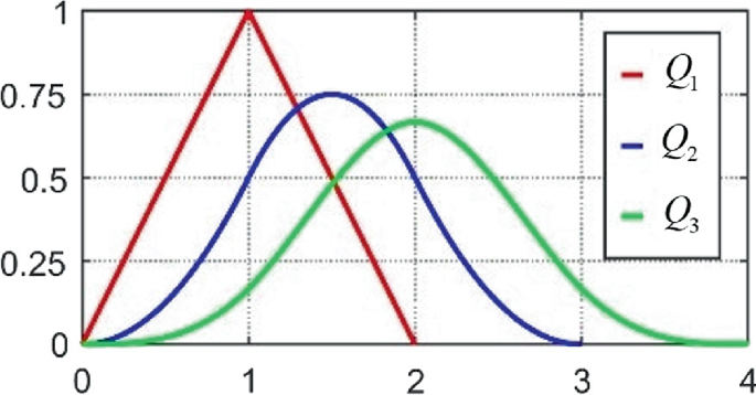 A graph exhibits a vertical axis ranging from 0 to 1 and a horizontal axis ranging from 0 to 4 plots 3 curves for Q 1 is an inverse V-shape, Q 2 a curve with a peak at (1.5, 0.75), and for Q 3 that plots the peak at (2, 0.6). Values are approximate.