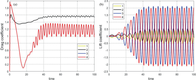 2 graphs. A, drag coefficient versus time plots a curve for 4 from (0, 0), peaks till (5, 2), declines till (19, 0.1), and then increases and fluctuates till the end and for 2 it begins from (0, 1.5) and ends at (100, 1.59) with minor fluctuations. B, lift coefficient versus time plots sinusoidal curves for 1, 2, 3, and 4.