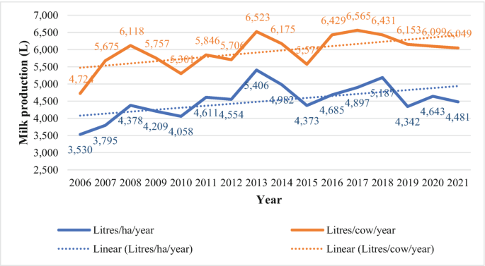 A multi-line graph illustrates milk production in liters from 2006 to 2021. It reveals increasing trends with fluctuations for both liters per cow per year and liters per hectare per year. Linearly increasing trendlines are observed for both variables.